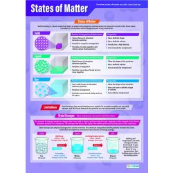 Acids and Alkalis Poster