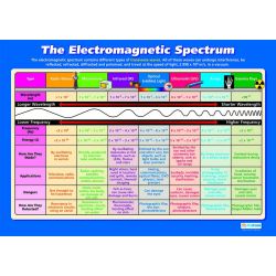 The Electromagnetic spectrum Poster